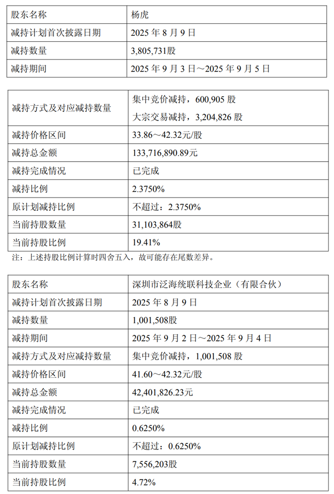 开云真人-统联精密实控人方4日减持480